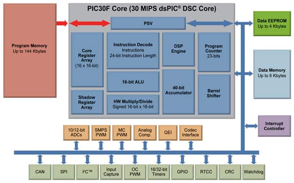 Microchip’s dsPIC features a unified instruction set